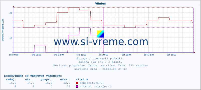 POVPREČJE :: Vilnius :: temperatura | vlaga | hitrost vetra | sunki vetra | tlak | padavine | sneg :: zadnja dva dni / 5 minut.