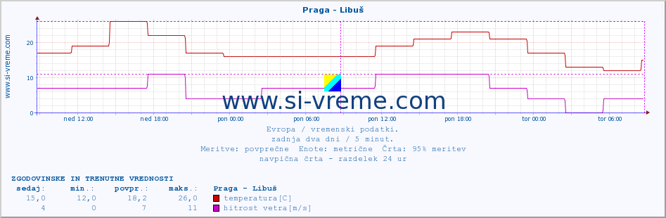 POVPREČJE :: Praga - Libuš :: temperatura | vlaga | hitrost vetra | sunki vetra | tlak | padavine | sneg :: zadnja dva dni / 5 minut.