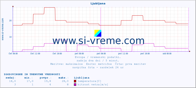 POVPREČJE :: Ljubljana :: temperatura | vlaga | hitrost vetra | sunki vetra | tlak | padavine | sneg :: zadnja dva dni / 5 minut.