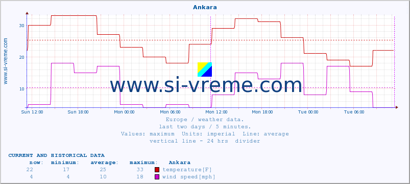  :: Ankara :: temperature | humidity | wind speed | wind gust | air pressure | precipitation | snow height :: last two days / 5 minutes.