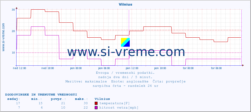 POVPREČJE :: Vilnius :: temperatura | vlaga | hitrost vetra | sunki vetra | tlak | padavine | sneg :: zadnja dva dni / 5 minut.