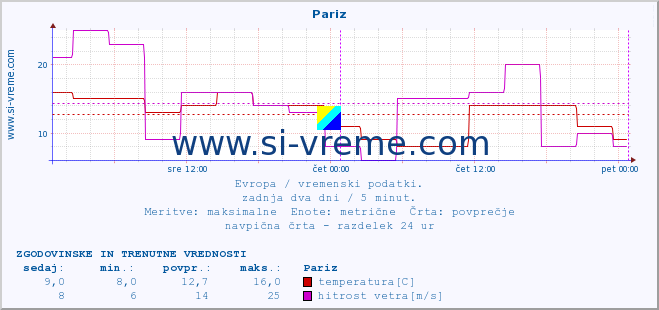 POVPREČJE :: Pariz :: temperatura | vlaga | hitrost vetra | sunki vetra | tlak | padavine | sneg :: zadnja dva dni / 5 minut.