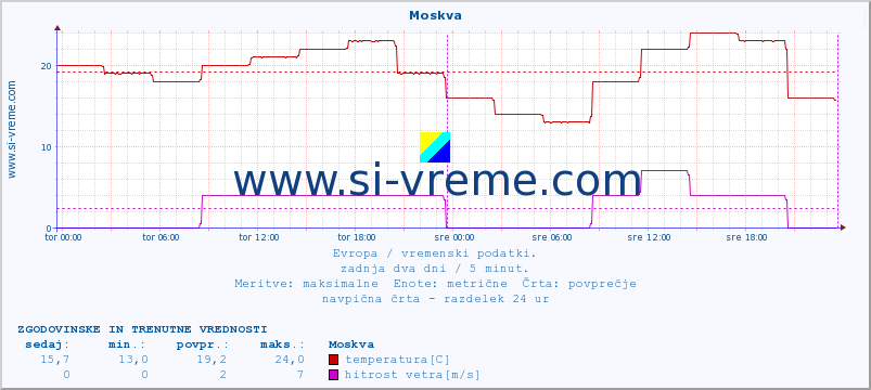 POVPREČJE :: Moskva :: temperatura | vlaga | hitrost vetra | sunki vetra | tlak | padavine | sneg :: zadnja dva dni / 5 minut.