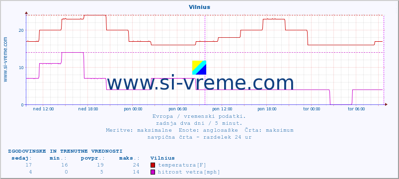 POVPREČJE :: Vilnius :: temperatura | vlaga | hitrost vetra | sunki vetra | tlak | padavine | sneg :: zadnja dva dni / 5 minut.