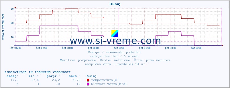 POVPREČJE :: Dunaj :: temperatura | vlaga | hitrost vetra | sunki vetra | tlak | padavine | sneg :: zadnja dva dni / 5 minut.