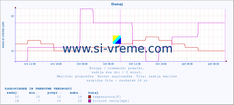 POVPREČJE :: Dunaj :: temperatura | vlaga | hitrost vetra | sunki vetra | tlak | padavine | sneg :: zadnja dva dni / 5 minut.