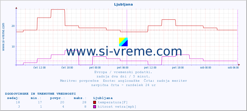 Evropa : vremenski podatki. :: Ljubljana :: temperatura | vlaga | hitrost vetra | sunki vetra | tlak | padavine | sneg :: zadnja dva dni / 5 minut.