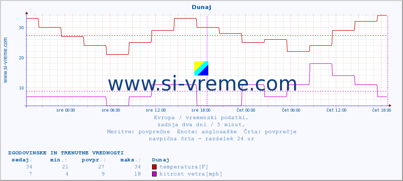 POVPREČJE :: Dunaj :: temperatura | vlaga | hitrost vetra | sunki vetra | tlak | padavine | sneg :: zadnja dva dni / 5 minut.