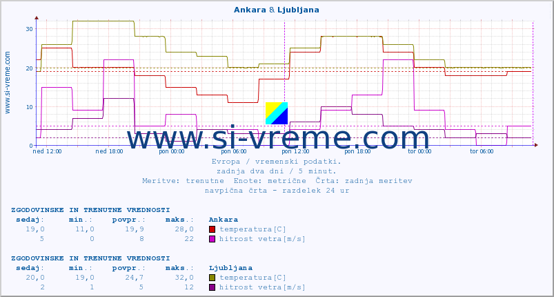 POVPREČJE :: Ankara & Ljubljana :: temperatura | vlaga | hitrost vetra | sunki vetra | tlak | padavine | sneg :: zadnja dva dni / 5 minut.