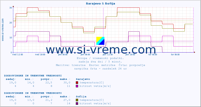 POVPREČJE :: Sarajevo & Sofija :: temperatura | vlaga | hitrost vetra | sunki vetra | tlak | padavine | sneg :: zadnja dva dni / 5 minut.