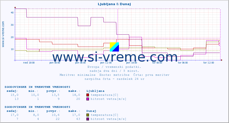 POVPREČJE :: Ljubljana & Dunaj :: temperatura | vlaga | hitrost vetra | sunki vetra | tlak | padavine | sneg :: zadnja dva dni / 5 minut.