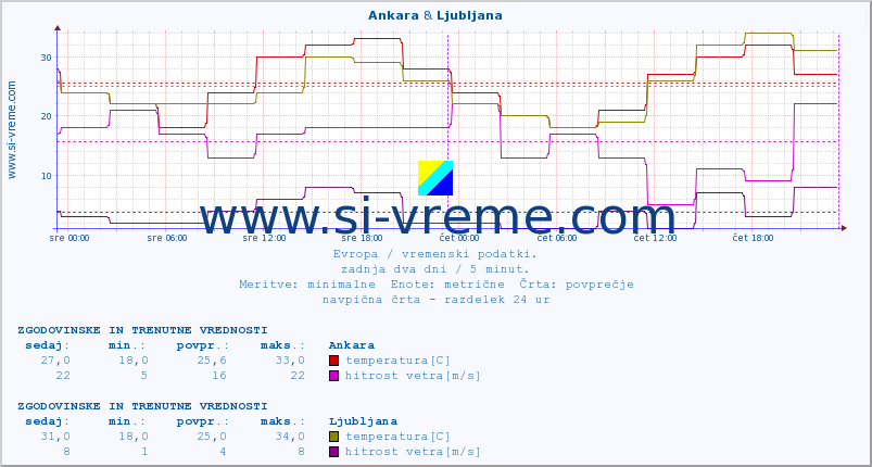 POVPREČJE :: Ankara & Ljubljana :: temperatura | vlaga | hitrost vetra | sunki vetra | tlak | padavine | sneg :: zadnja dva dni / 5 minut.