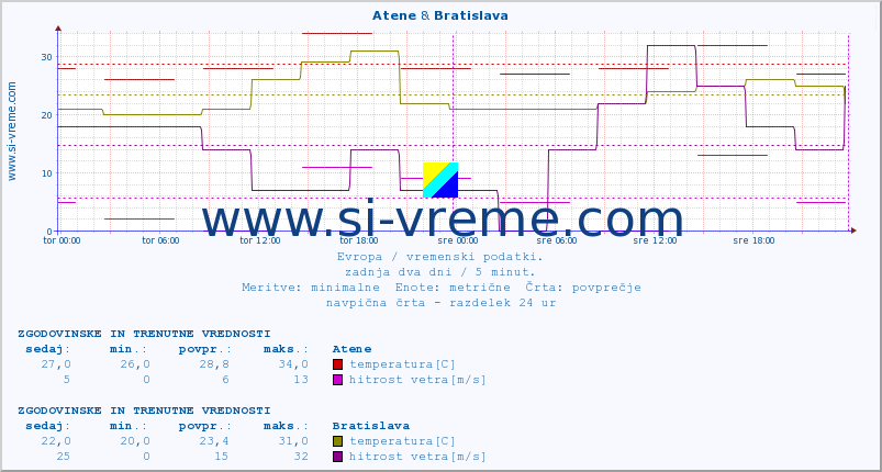 POVPREČJE :: Atene & Bratislava :: temperatura | vlaga | hitrost vetra | sunki vetra | tlak | padavine | sneg :: zadnja dva dni / 5 minut.