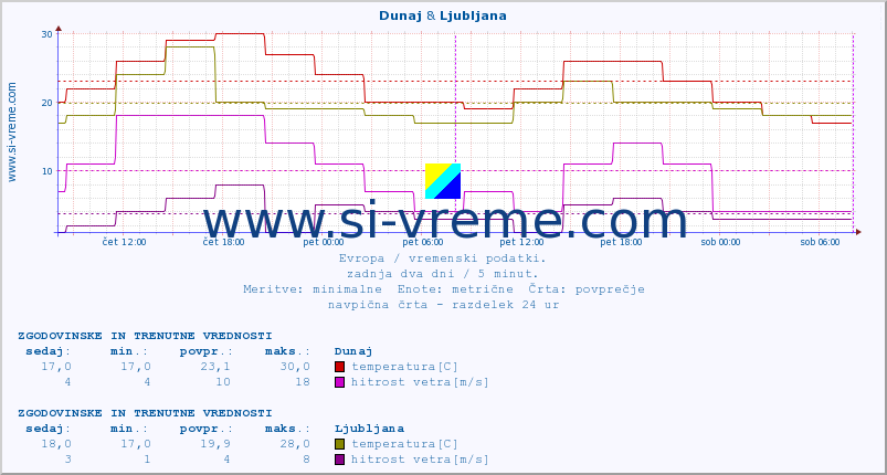 POVPREČJE :: Dunaj & Ljubljana :: temperatura | vlaga | hitrost vetra | sunki vetra | tlak | padavine | sneg :: zadnja dva dni / 5 minut.