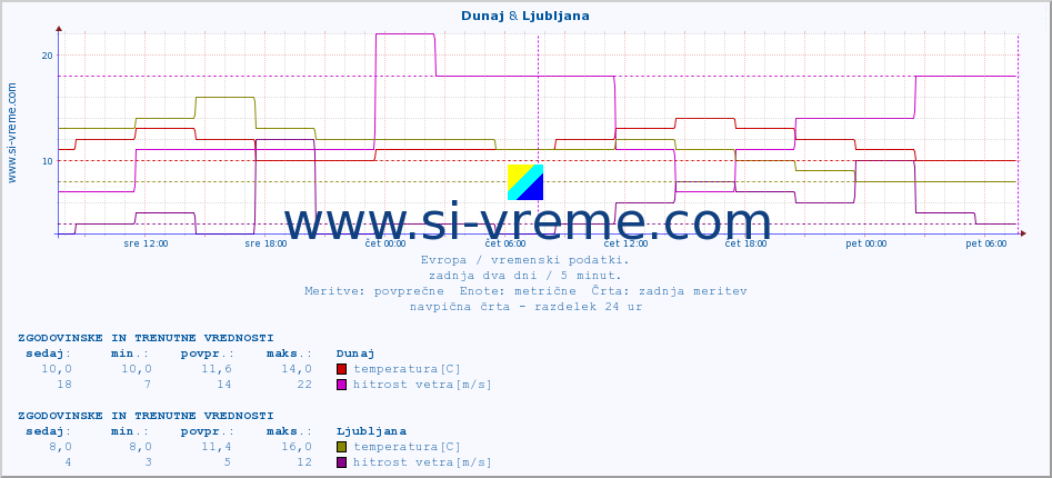 POVPREČJE :: Dunaj & Ljubljana :: temperatura | vlaga | hitrost vetra | sunki vetra | tlak | padavine | sneg :: zadnja dva dni / 5 minut.