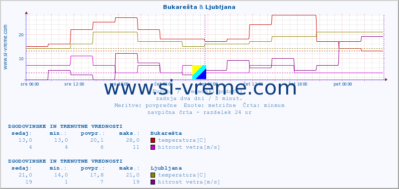 POVPREČJE :: Bukarešta & Ljubljana :: temperatura | vlaga | hitrost vetra | sunki vetra | tlak | padavine | sneg :: zadnja dva dni / 5 minut.