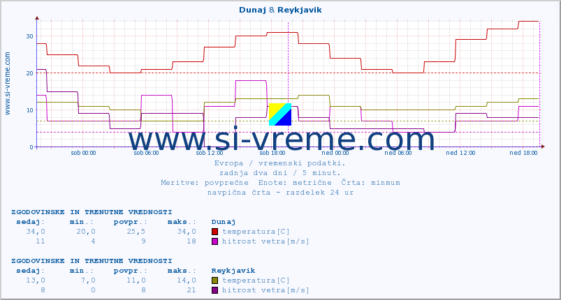 POVPREČJE :: Dunaj & Reykjavik :: temperatura | vlaga | hitrost vetra | sunki vetra | tlak | padavine | sneg :: zadnja dva dni / 5 minut.