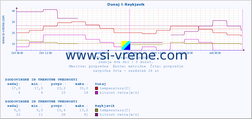 POVPREČJE :: Helsinki & Reykjavik :: temperatura | vlaga | hitrost vetra | sunki vetra | tlak | padavine | sneg :: zadnja dva dni / 5 minut.