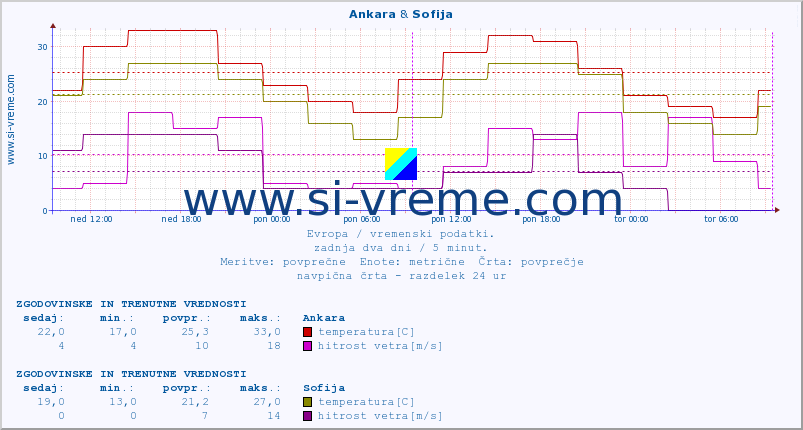 POVPREČJE :: Ankara & Sofija :: temperatura | vlaga | hitrost vetra | sunki vetra | tlak | padavine | sneg :: zadnja dva dni / 5 minut.