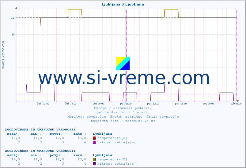 POVPREČJE :: Ljubljana & Ljubljana :: temperatura | vlaga | hitrost vetra | sunki vetra | tlak | padavine | sneg :: zadnja dva dni / 5 minut.