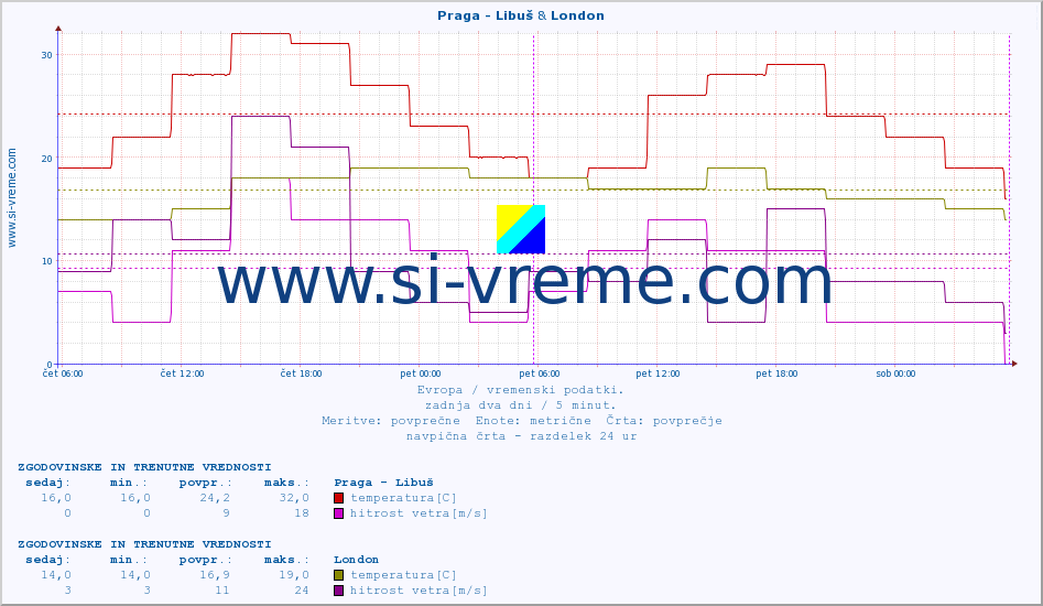 POVPREČJE :: Praga - Libuš & London :: temperatura | vlaga | hitrost vetra | sunki vetra | tlak | padavine | sneg :: zadnja dva dni / 5 minut.