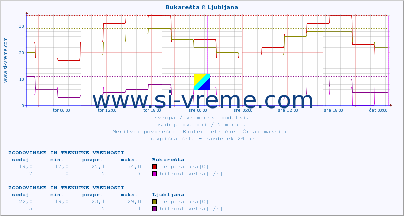 POVPREČJE :: Bukarešta & Ljubljana :: temperatura | vlaga | hitrost vetra | sunki vetra | tlak | padavine | sneg :: zadnja dva dni / 5 minut.