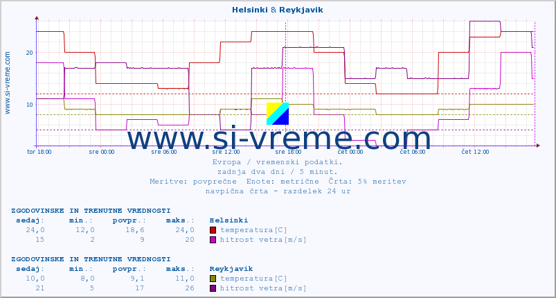 POVPREČJE :: Helsinki & Reykjavik :: temperatura | vlaga | hitrost vetra | sunki vetra | tlak | padavine | sneg :: zadnja dva dni / 5 minut.