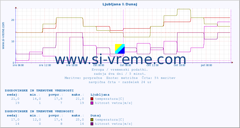 POVPREČJE :: Ljubljana & Dunaj :: temperatura | vlaga | hitrost vetra | sunki vetra | tlak | padavine | sneg :: zadnja dva dni / 5 minut.