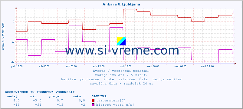 POVPREČJE :: Ankara & Ljubljana :: temperatura | vlaga | hitrost vetra | sunki vetra | tlak | padavine | sneg :: zadnja dva dni / 5 minut.