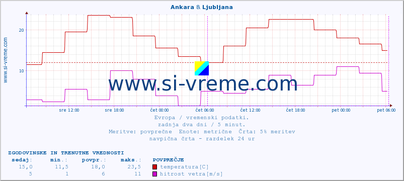 POVPREČJE :: Ankara & Ljubljana :: temperatura | vlaga | hitrost vetra | sunki vetra | tlak | padavine | sneg :: zadnja dva dni / 5 minut.