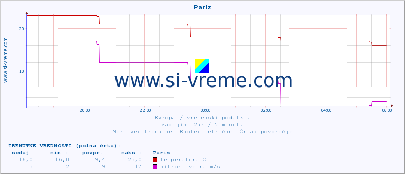 POVPREČJE :: Pariz :: temperatura | vlaga | hitrost vetra | sunki vetra | tlak | padavine | sneg :: zadnji dan / 5 minut.