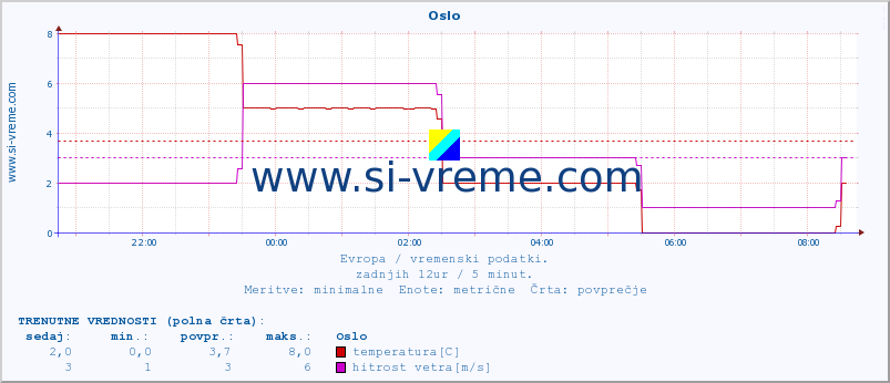 POVPREČJE :: Oslo :: temperatura | vlaga | hitrost vetra | sunki vetra | tlak | padavine | sneg :: zadnji dan / 5 minut.