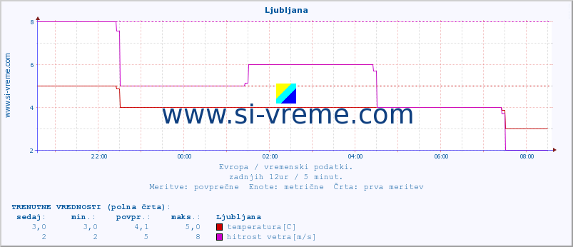 POVPREČJE :: Ljubljana :: temperatura | vlaga | hitrost vetra | sunki vetra | tlak | padavine | sneg :: zadnji dan / 5 minut.