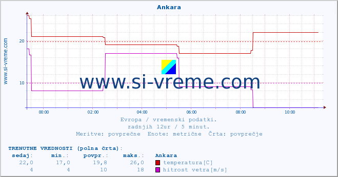 POVPREČJE :: Ankara :: temperatura | vlaga | hitrost vetra | sunki vetra | tlak | padavine | sneg :: zadnji dan / 5 minut.