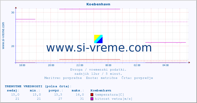 POVPREČJE :: Koebenhavn :: temperatura | vlaga | hitrost vetra | sunki vetra | tlak | padavine | sneg :: zadnji dan / 5 minut.