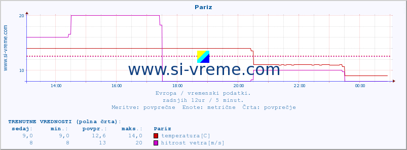 POVPREČJE :: Pariz :: temperatura | vlaga | hitrost vetra | sunki vetra | tlak | padavine | sneg :: zadnji dan / 5 minut.