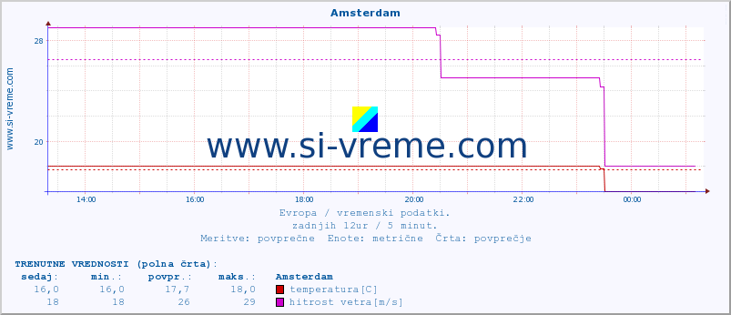 POVPREČJE :: Amsterdam :: temperatura | vlaga | hitrost vetra | sunki vetra | tlak | padavine | sneg :: zadnji dan / 5 minut.