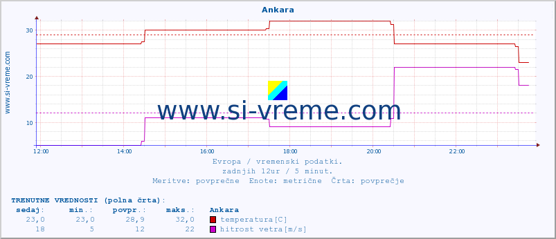 POVPREČJE :: Ankara :: temperatura | vlaga | hitrost vetra | sunki vetra | tlak | padavine | sneg :: zadnji dan / 5 minut.