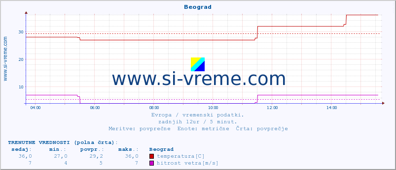 POVPREČJE :: Beograd :: temperatura | vlaga | hitrost vetra | sunki vetra | tlak | padavine | sneg :: zadnji dan / 5 minut.