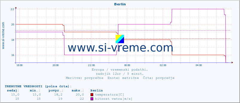 POVPREČJE :: Berlin :: temperatura | vlaga | hitrost vetra | sunki vetra | tlak | padavine | sneg :: zadnji dan / 5 minut.