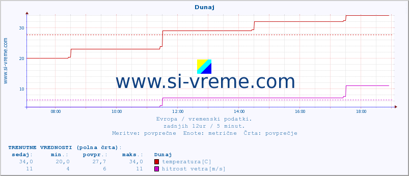 POVPREČJE :: Dunaj :: temperatura | vlaga | hitrost vetra | sunki vetra | tlak | padavine | sneg :: zadnji dan / 5 minut.