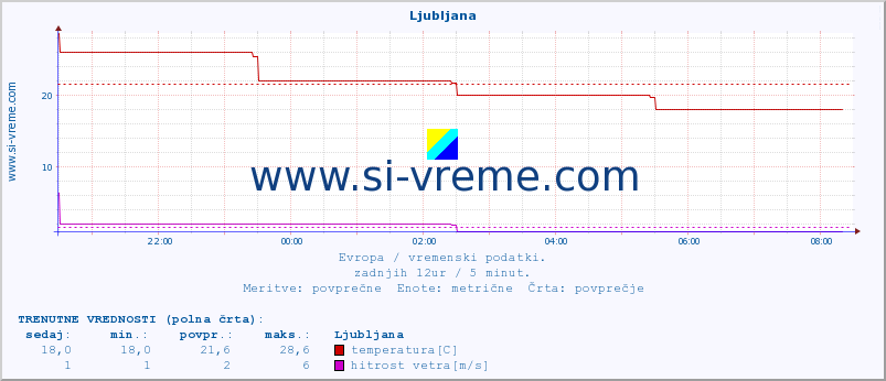 POVPREČJE :: Ljubljana :: temperatura | vlaga | hitrost vetra | sunki vetra | tlak | padavine | sneg :: zadnji dan / 5 minut.