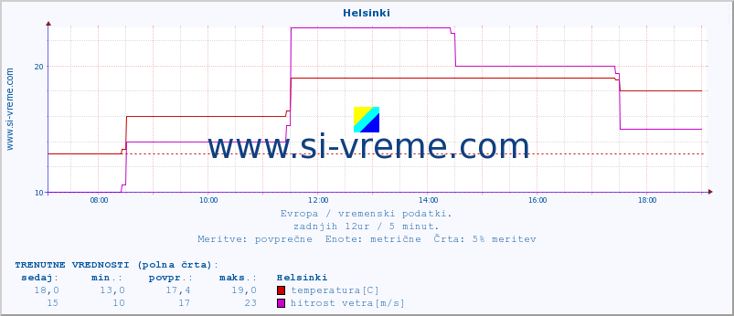 POVPREČJE :: Helsinki :: temperatura | vlaga | hitrost vetra | sunki vetra | tlak | padavine | sneg :: zadnji dan / 5 minut.