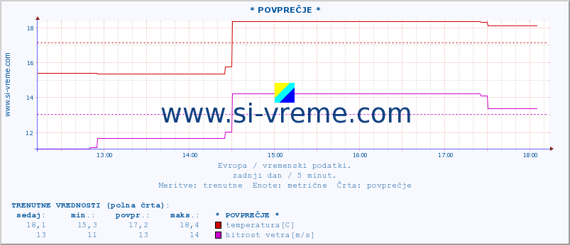 POVPREČJE :: * POVPREČJE * :: temperatura | vlaga | hitrost vetra | sunki vetra | tlak | padavine | sneg :: zadnji dan / 5 minut.