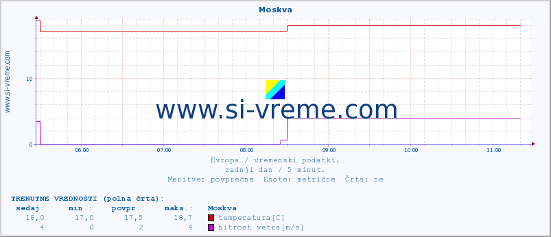 POVPREČJE :: Moskva :: temperatura | vlaga | hitrost vetra | sunki vetra | tlak | padavine | sneg :: zadnji dan / 5 minut.