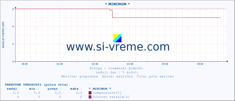 POVPREČJE :: * MINIMUM * :: temperatura | vlaga | hitrost vetra | sunki vetra | tlak | padavine | sneg :: zadnji dan / 5 minut.