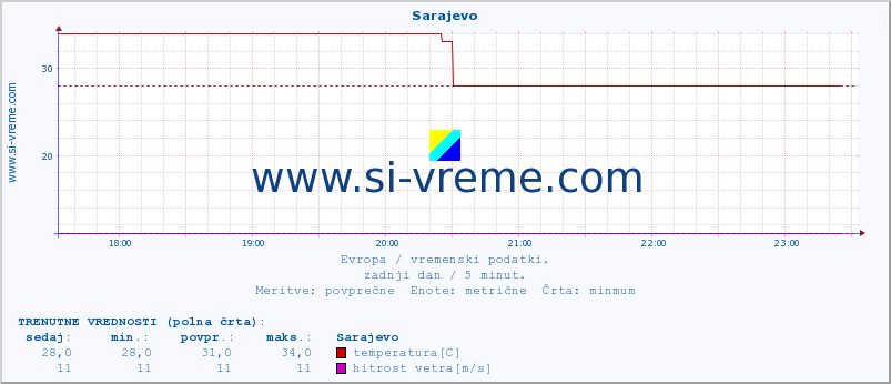 POVPREČJE :: Sarajevo :: temperatura | vlaga | hitrost vetra | sunki vetra | tlak | padavine | sneg :: zadnji dan / 5 minut.