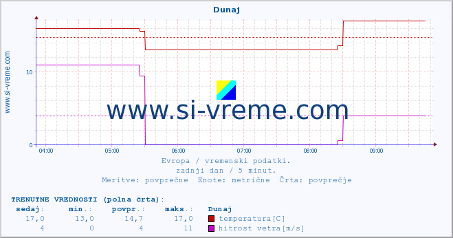 POVPREČJE :: Dunaj :: temperatura | vlaga | hitrost vetra | sunki vetra | tlak | padavine | sneg :: zadnji dan / 5 minut.