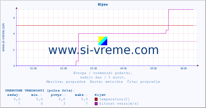 POVPREČJE :: Kijev :: temperatura | vlaga | hitrost vetra | sunki vetra | tlak | padavine | sneg :: zadnji dan / 5 minut.