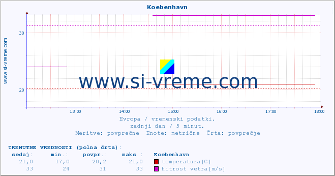 POVPREČJE :: Koebenhavn :: temperatura | vlaga | hitrost vetra | sunki vetra | tlak | padavine | sneg :: zadnji dan / 5 minut.